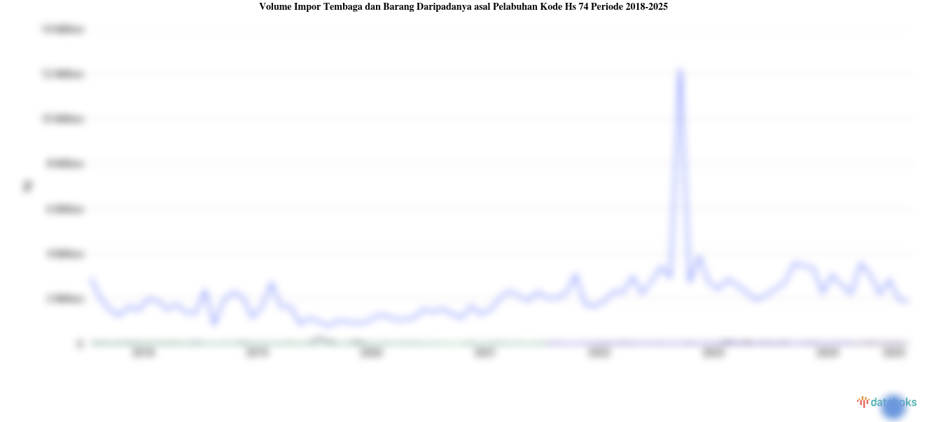 Statistik Volume Impor Tembaga dan Barang Daripadanya asal Pelabuhan Kode Hs 74 Periode 2018-2025