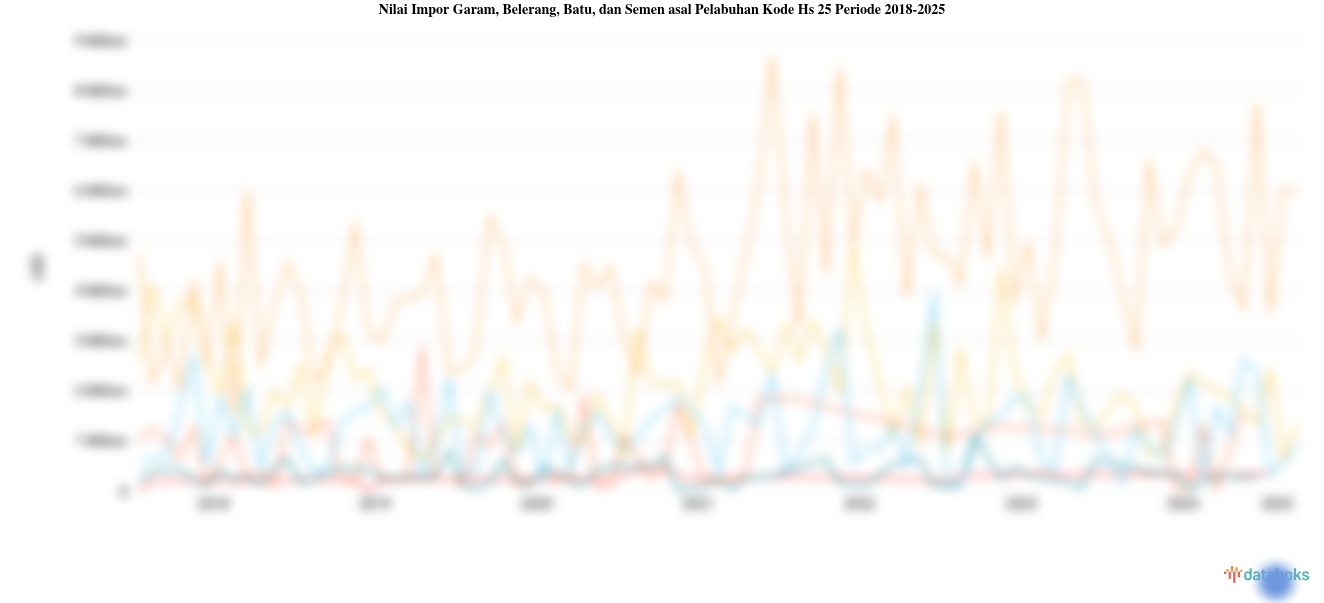 Statistik Nilai Impor Garam, Belerang, Batu, dan Semen asal Pelabuhan Kode Hs 25 Periode 2018-2025