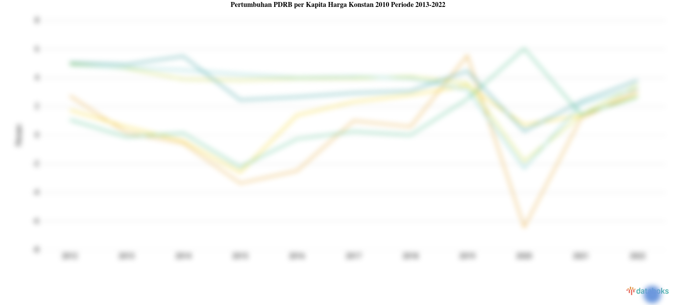 Statistik Pertumbuhan PDRB per Kapita Harga Konstan 2010 Periode 2013-2022
