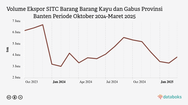 Volume Ekspor SITC Barang Barang Kayu dan Gabus Provinsi Banten Periode Oktober 2024-Maret 2025