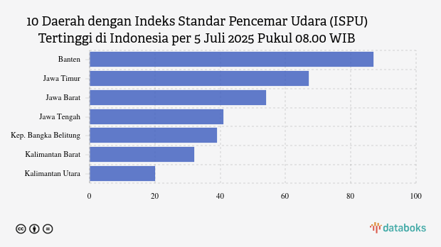 Kualitas Udara Banten Pagi Hari (5/7) Terburuk di Indonesia