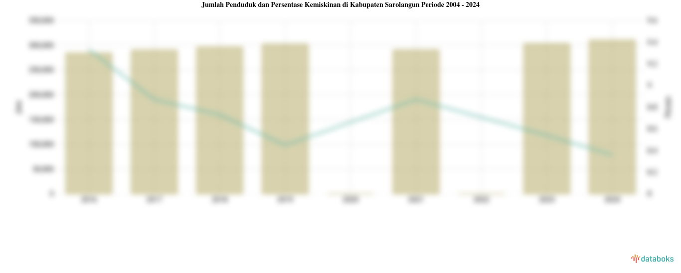 Jumlah Penduduk dan Persentase Kemiskinan di Kabupaten Sarolangun | 2004 - 2024