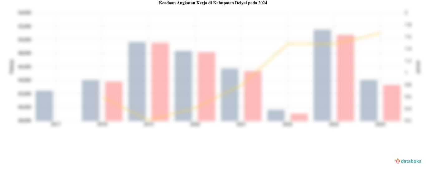 Keadaan Angkatan Kerja di Kabupaten Deiyai pada 2024