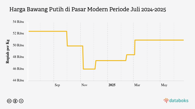 Harga Bawang Putih di Pasar Modern Provinsi Kalimantan Tengah Sebulan Terakhir tidak Berubah