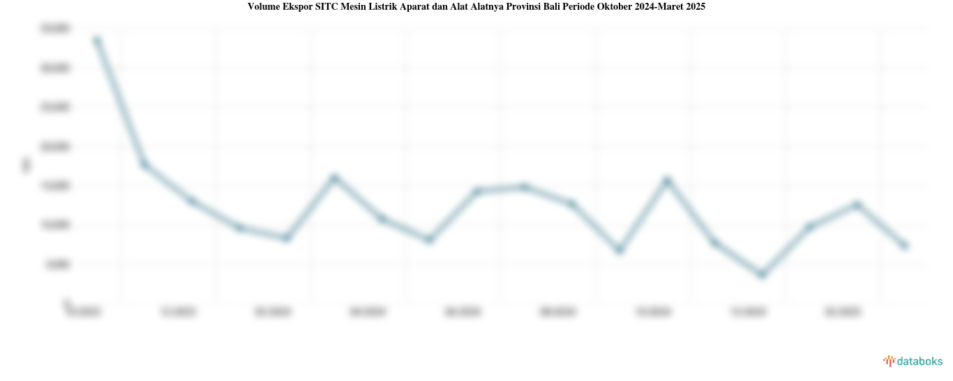 Volume Ekspor SITC Mesin Listrik Aparat dan Alat Alatnya Provinsi Bali Periode Oktober 2024-Maret 2025