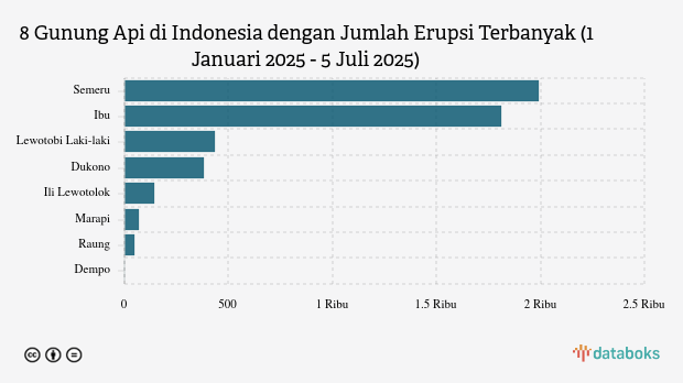 Waspada! Pagi Ini Gunung Ibu Kembali Erupsi (Sabtu, 5 Juli 2025)