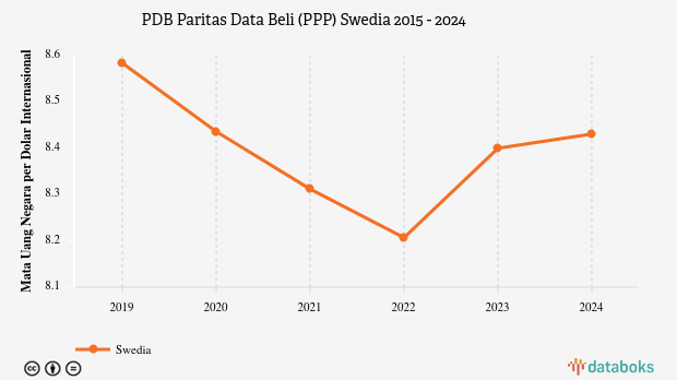 PDB Menurut Daya Beli di Swedia 2024