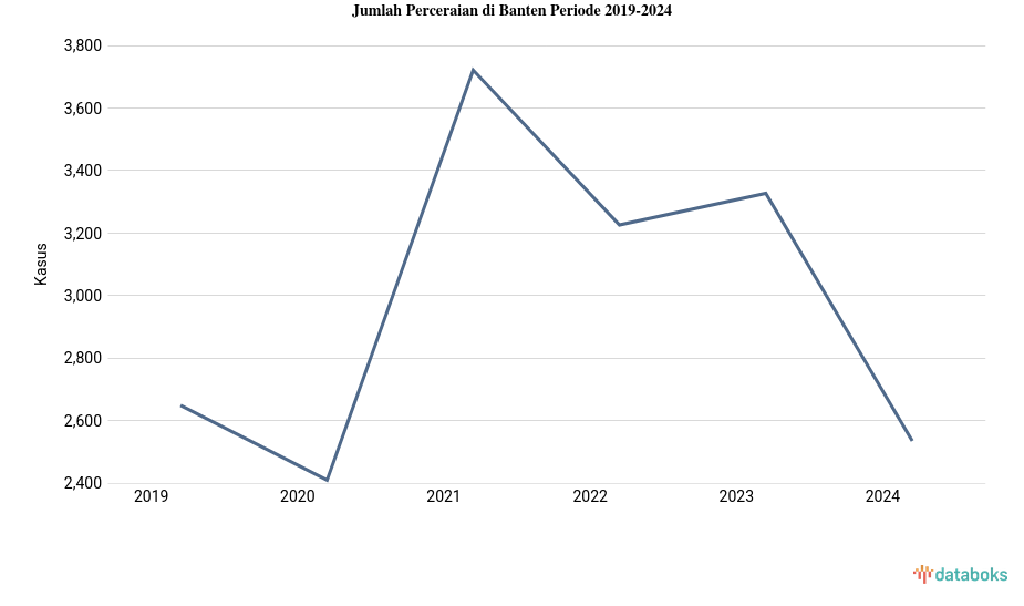 Jumlah Perceraian Banten 2.535 Kasus Data per 2024