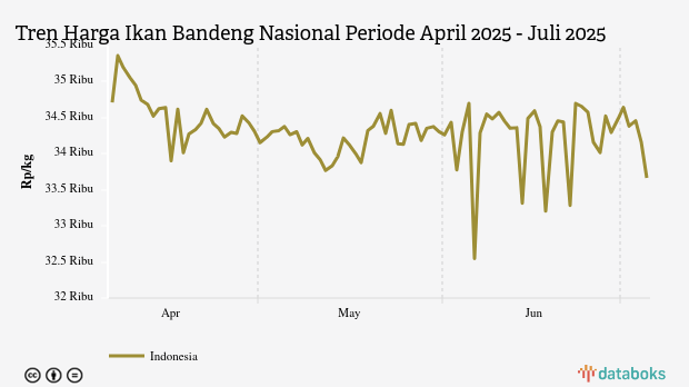 Harga Ikan Bandeng Nasional Sebulan Terakhir Turun Rp1.034