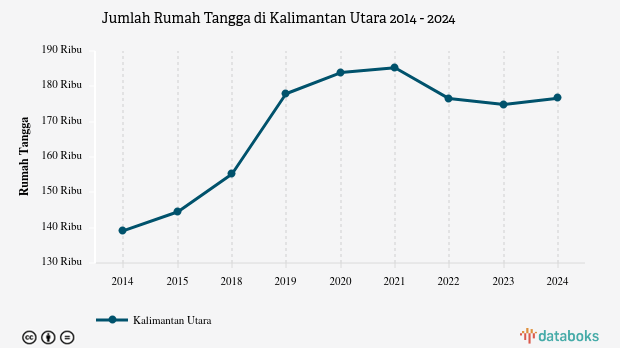 Jumlah Rumah Tangga di Kalimantan Utara | 2024