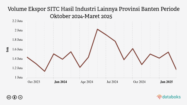 Volume Ekspor SITC Hasil Industri Lainnya Provinsi Banten Periode Oktober 2024-Maret 2025