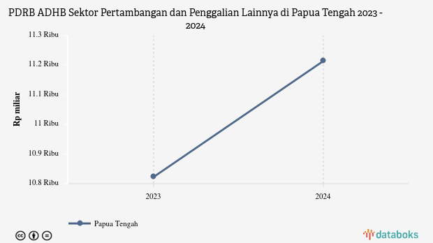 PDRB ADHB Sektor Pertambangan dan Penggalian Lainnya di Papua Tengah | 2024