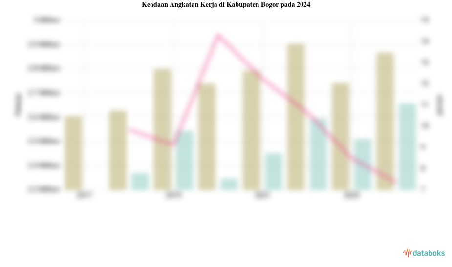 Keadaan Angkatan Kerja di Kabupaten Bogor pada 2024