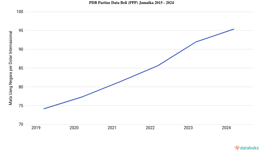 PDB Menurut Daya Beli di Jamaika 2024