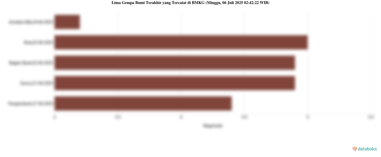 Lima Gempa Bumi Terakhir yang Tercatat di BMKG (Minggu, 06 Juli 2025 02:42:22 WIB)