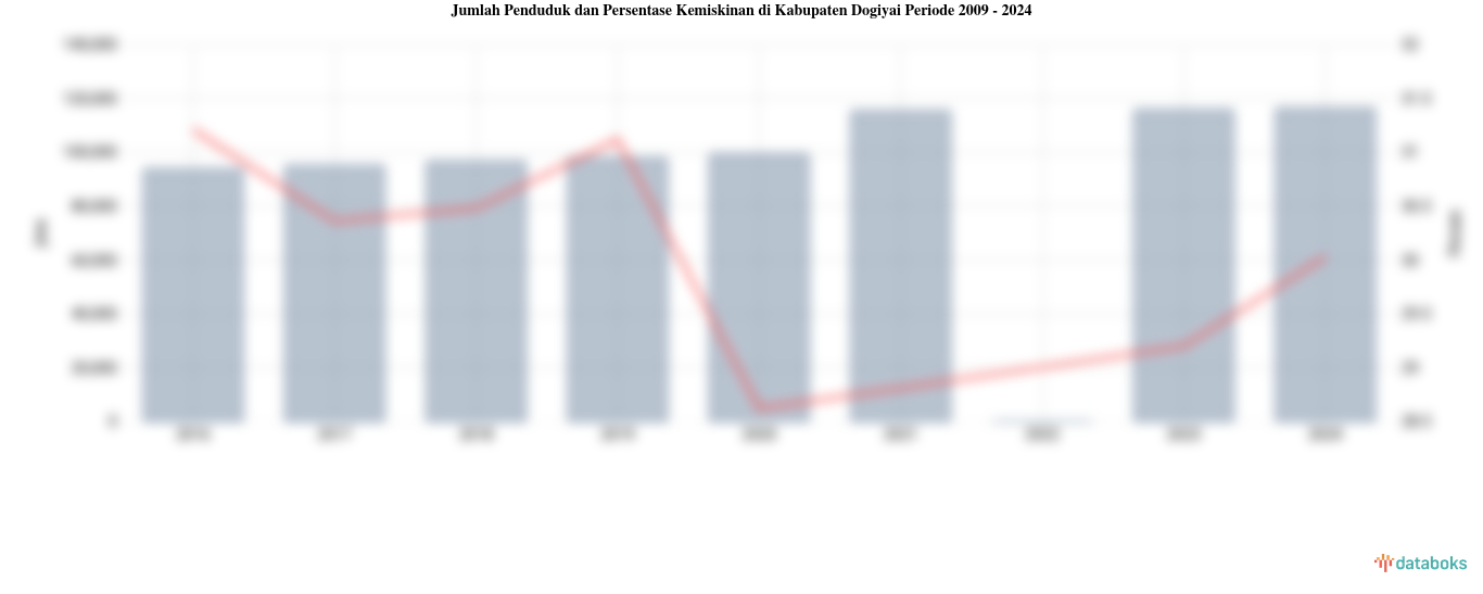 Jumlah Penduduk dan Persentase Kemiskinan di Kabupaten Dogiyai | 2009 - 2024
