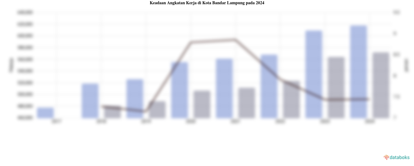 Jumlah Penduduk Bekerja di Kota Bandar Lampung 570,95 Ribu dan Angka Pengangguran 7,44%