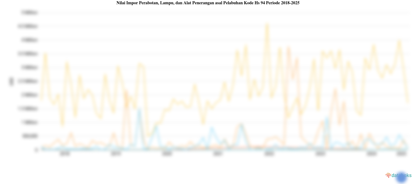 Statistik Nilai Impor Perabotan, Lampu, dan Alat Penerangan asal Pelabuhan Kode Hs 94 Periode 2018-2025