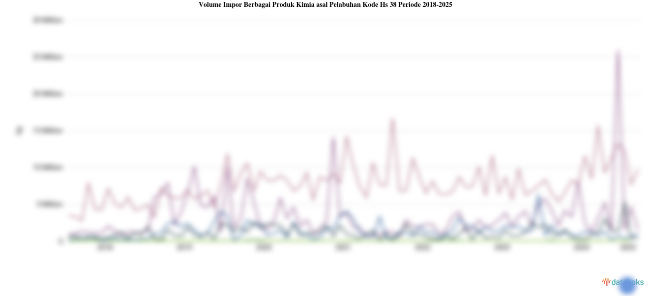 Statistik Volume Impor Berbagai Produk Kimia asal Pelabuhan Kode Hs 38 Periode 2018-2024