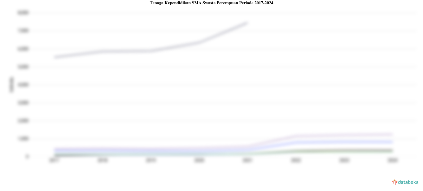 Statistik Tenaga Kependidikan SMA Swasta Perempuan Periode 2017-2024