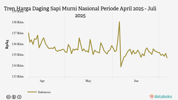 Harga Daging Sapi Nasional Sebulan Terakhir Naik 0,6%