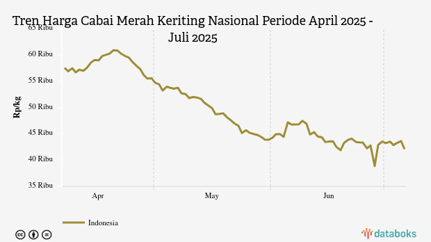 Harga Cabai Merah Nasional Seminggu Terakhir Turun Rp806