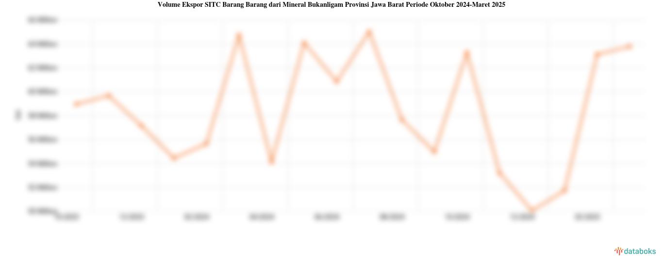 Volume Ekspor SITC Barang Barang dari Mineral Bukanligam Provinsi Jawa Barat Periode Oktober 2024-Maret 2025