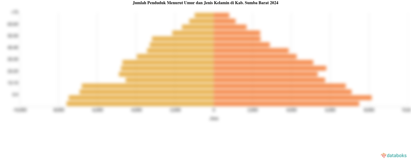 Jumlah Penduduk Menurut Umur dan Jenis Kelamin di Kab. Sumba Barat 2024