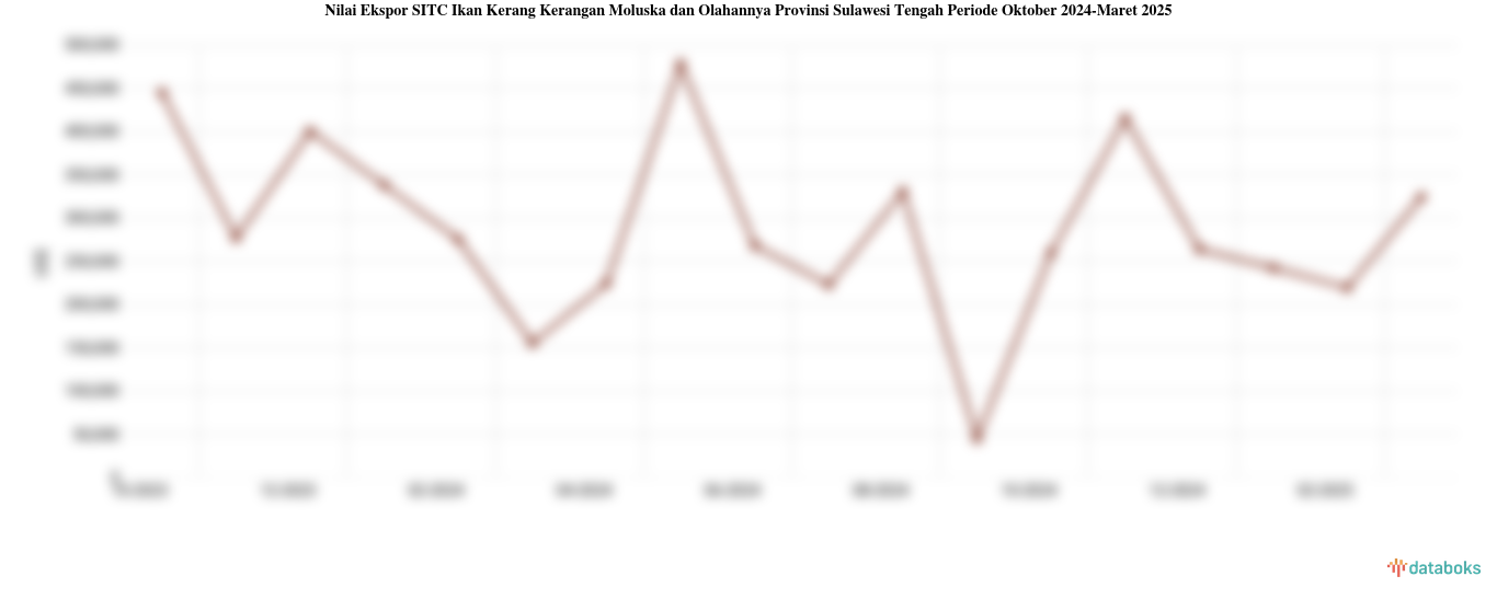 Nilai Ekspor SITC Ikan Kerang Kerangan Moluska dan Olahannya Provinsi Sulawesi Tengah Periode Oktober 2024-Maret 2025