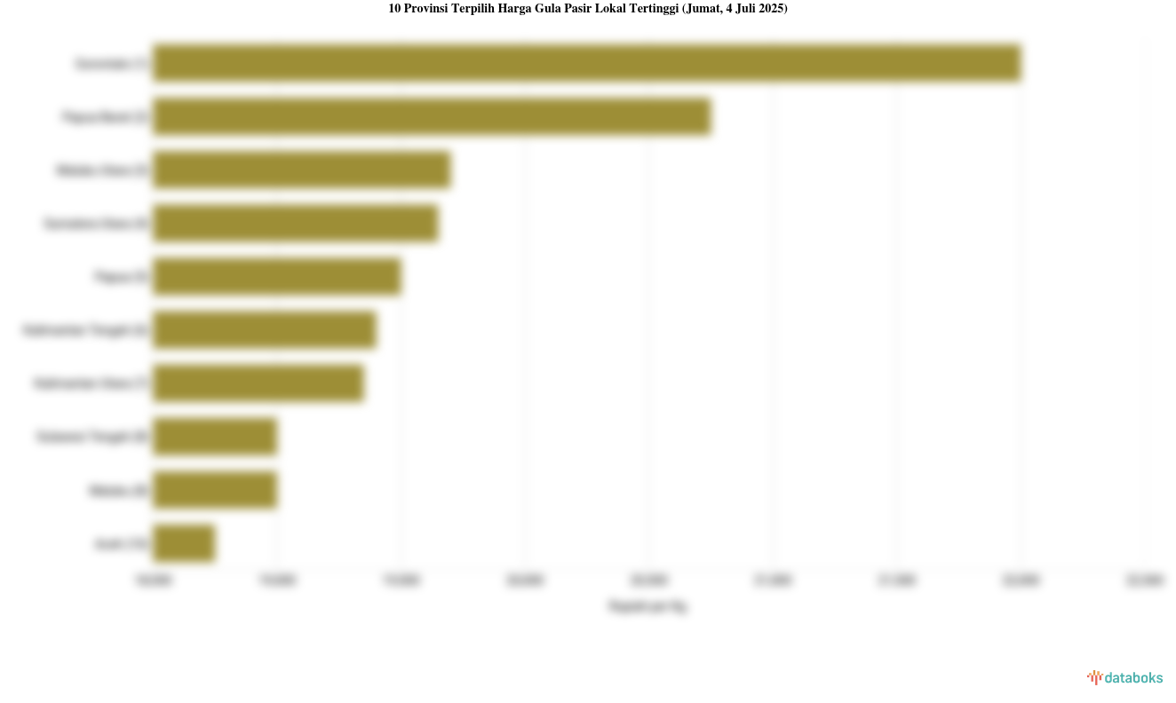 Harga Gula Pasir Lokal di Gorontalo Termahal Se-Indonesia (Jumat, 4 Juli 2025)