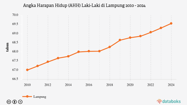 Angka Harapan Hidup (AHH) Laki-Laki di Lampung | 2024