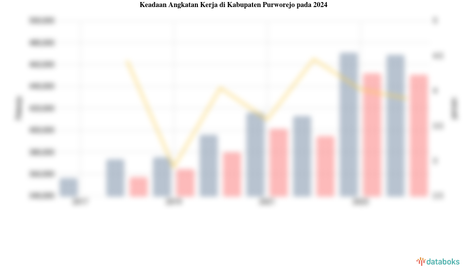 Keadaan Angkatan Kerja di Kabupaten Purworejo pada 2024