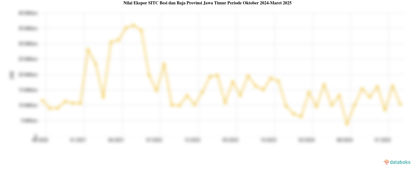 Nilai Ekspor SITC Besi dan Baja Provinsi Jawa Timur Periode Oktober 2024-Maret 2025