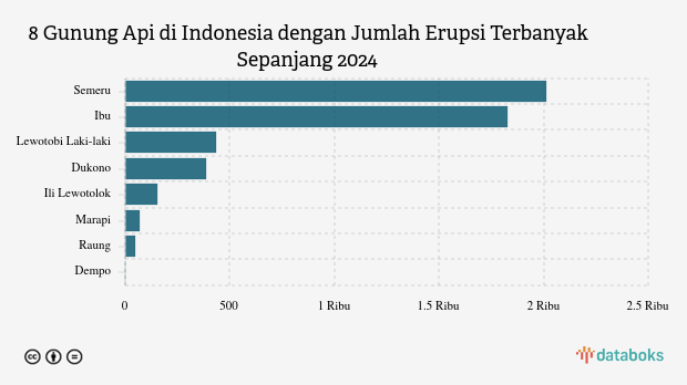 Waspada! Pagi Ini Gunung Dukono Kembali Erupsi (Senin, 7 Juli 2025)