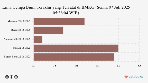 Lima Gempa Bumi Terakhir yang Tercatat di BMKG (Senin, 07 Juli 2025 05:38:04 WIB)