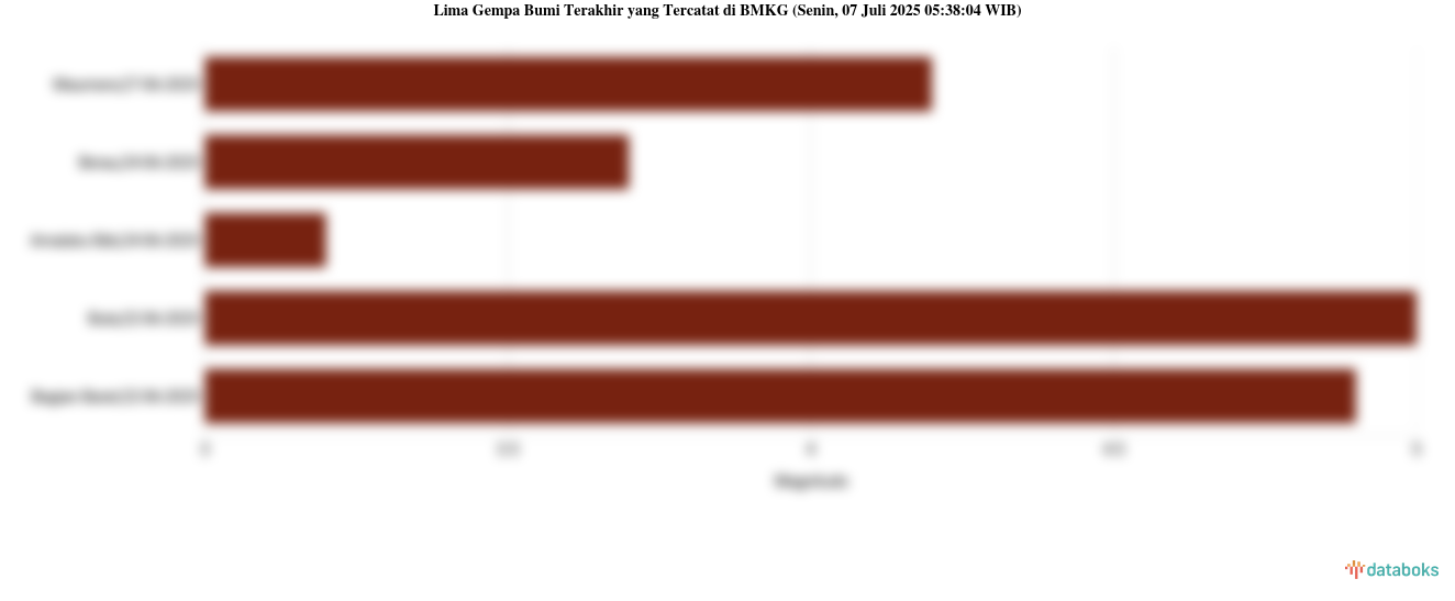 Lima Gempa Bumi Terakhir yang Tercatat di BMKG (Senin, 07 Juli 2025 05:38:04 WIB)