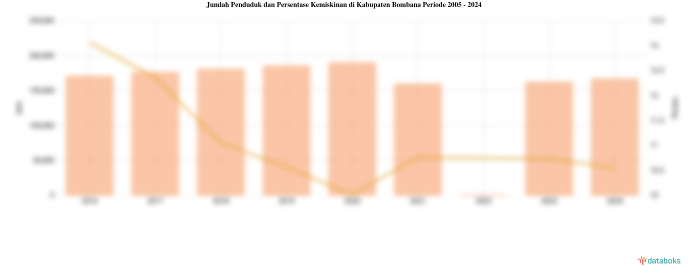 Jumlah Penduduk dan Persentase Kemiskinan di Kabupaten Bombana | 2005 - 2024