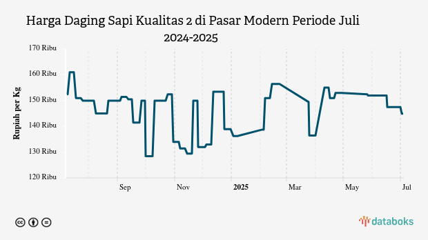 Harga Daging Sapi Kualitas 2 di Pasar Modern Provinsi Bengkulu Sebulan Terakhir Turun 5,23%
