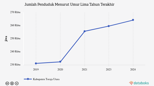 Jumlah Penduduk Kabupaten Toraja Utara 264,28 Ribu Jiwa Data per 2024