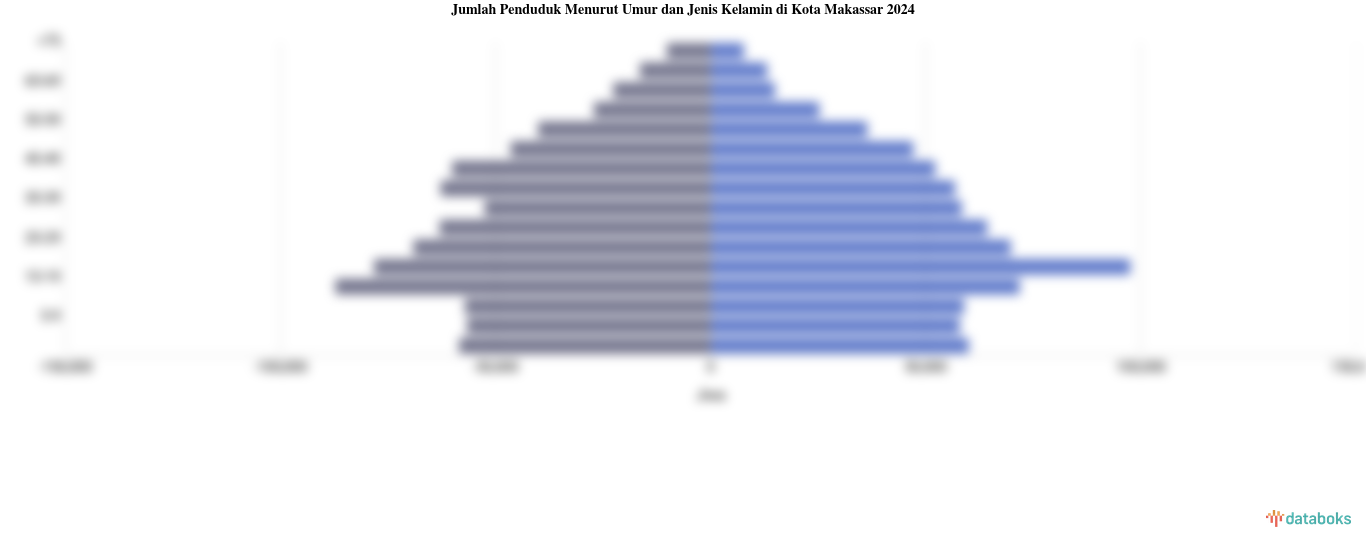 Jumlah Penduduk Menurut Umur di Kota Makassar | 2024