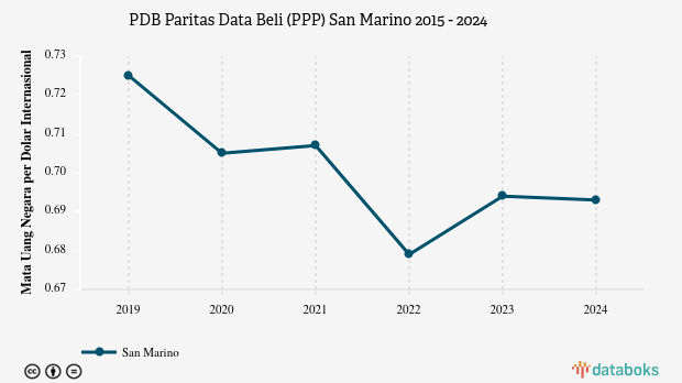 PDB Menurut Daya Beli di San Marino 2024