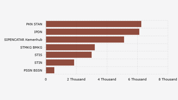 Daftar Instansi Sekolah Kedinasan dengan Jumlah Pendaftar Sementara Terbanyak (4 Juli 2025*)