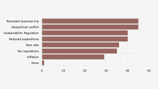 Persepsi Chief Financial Officer/CFO Global tentang Faktor yang Kemungkinan Besar akan Berdampak pada Kesehatan Perusahaan pada 2026 (April-Mei 2025)