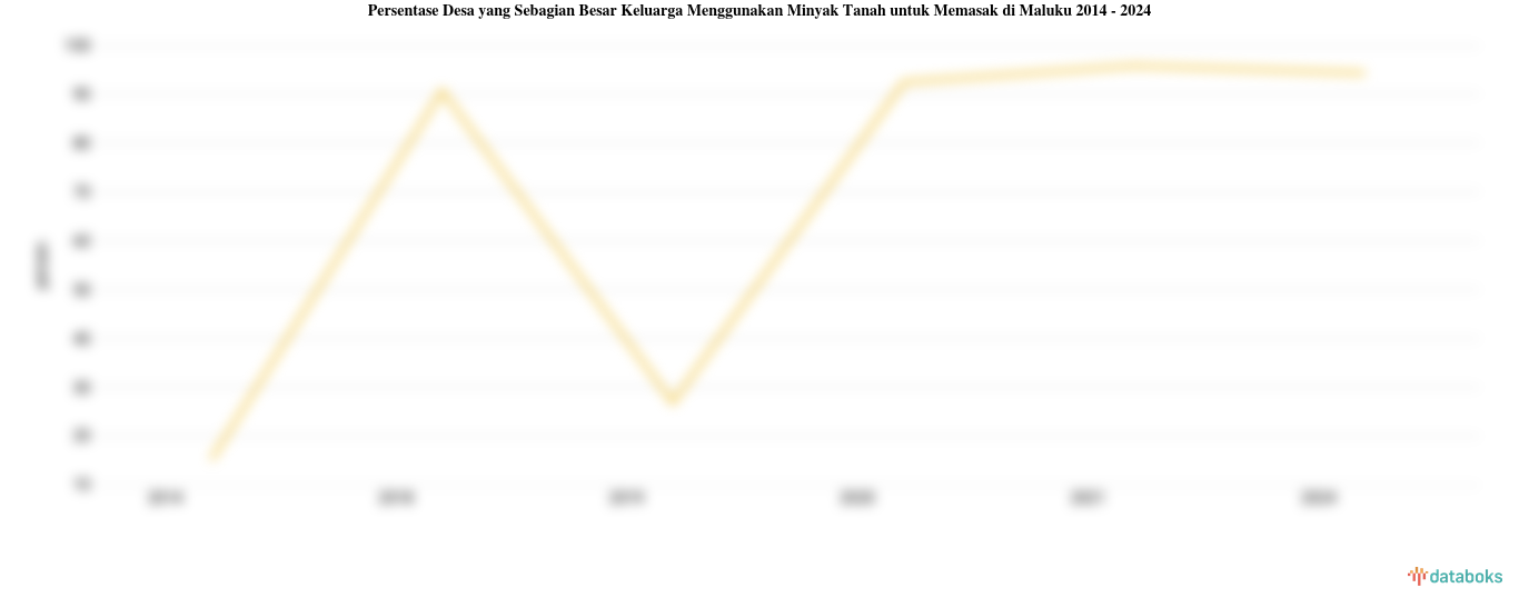 Persentase Desa yang Sebagian Besar Keluarga Menggunakan Minyak Tanah untuk Memasak di Maluku | 2024