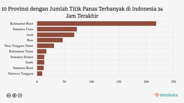 548 Titik Panas Terdeteksi di Indonesia Dalam 24 Jam Terakhir (Senin, 7 Juli 2025)