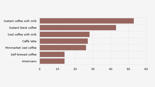 Preferensi Konsumsi Kopi Masyarakat Indonesia di Kehidupan Sehari-hari (April 2025)