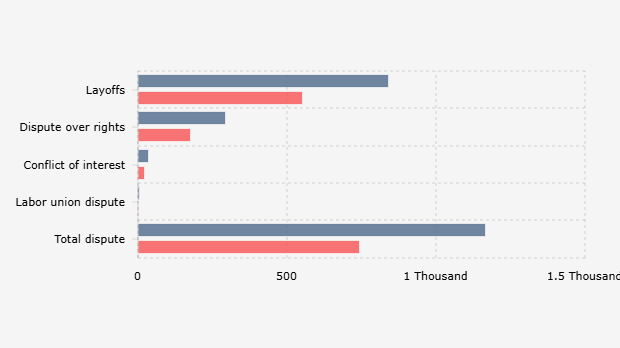 Jumlah Kasus Perselisihan Hubungan Industrial di Indonesia Berdasarkan Jenis (Januari-Mei 2025)