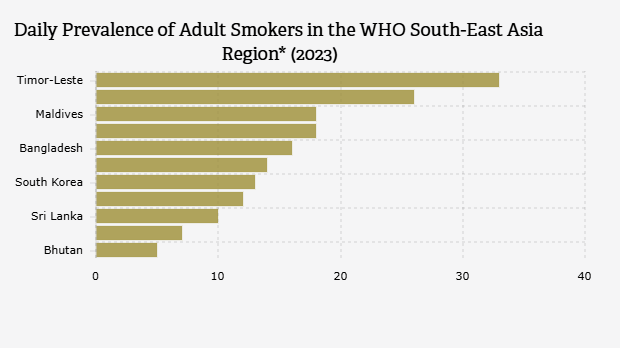 Estimasi Prevalensi Harian Perokok Dewasa di Wilayah Administratif WHO Asia Tenggara/South-East Asia* (2023)