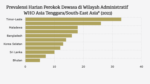 Estimasi Prevalensi Harian Perokok Dewasa di Wilayah Administratif WHO Asia Tenggara/South-East Asia* (2023)