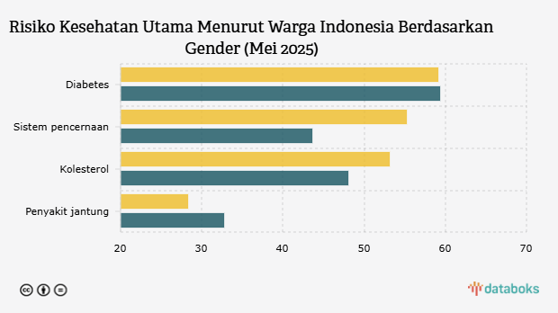Diabetes, Risiko Kesehatan Utama Menurut Warga Indonesia 2025